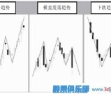 什么是横盘震荡趋势与下跌趋势