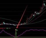 翻倍牛股起爆点指标公式无未来