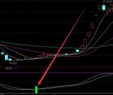 高手专用的股票短线技术指标最佳组合