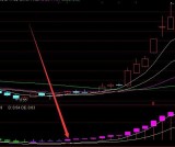 大势必涨通达信机构和主力同时建仓的主副图指标公式