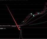 最牛的第二天必涨选股法通达信百分之百涨停指标