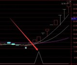 暴涨高级版通达信超短线之王高手指标公式