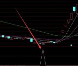 发现翻倍呼凡牛股启动暴涨指标公式