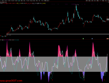 通达信《三重归一》RSI+CCI+KDJ副图指标 三重共振交易系统 源码