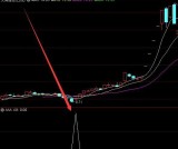 精英版龙头股指标公式函数源码