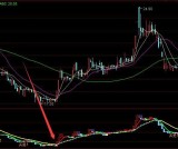 用它收益很多大趋势分析通达信指标公式