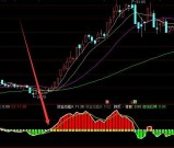 短线暴涨通达信超级短线指标公式