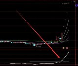 突破拉升大涨通达信有庄私募指标