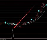 主力版最新算法选股的六大指标