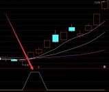 超猛精准通达信主图指标选股公式