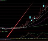 精品好指标macd多周期金叉选股指标