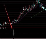 最牛选股通达信最好排序指标公式