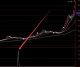 暴准版上升趋势选股指标公式通达信