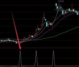 炒股发财必用实用的股票选股指标公式