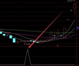 精准完美版地量选股器股票指标公式