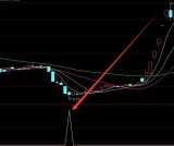 玩转通达信超级短线指标