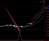 超准金钻趋势指标通达信金钻指标源码