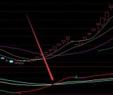 黄金交叉点主力进场指标公式源码