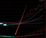 最新最准的缠论选股通达信指标公式源码