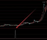 珍藏版几乎100胜率选股公式