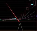 自用很久的机构拉抬选股股票公式指标