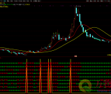 通达信-九九归一强势指标，抖音网红指标