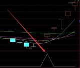 强势版通达信特色指标应用超级短线