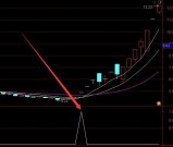 爆涨超好用通达信黑马启动选股指标