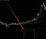 最新版通达信发现翻倍牛股选股指标公式