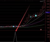 最新精准大涨百日地量选股通达信指标公式