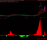 通达信【主力资金擒大牛】套装指标 强势涨停K线出现"牛"信号 源码