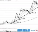 怎样利用趋势线决定股票买卖点