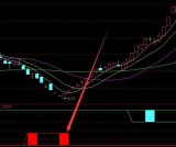 高手专用版必涨黄金坑指标选股公式副图