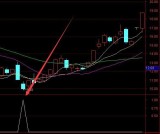 又准又好用的三重底选股通达信公式指标