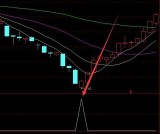 超准的主机底部放量选股指标公式