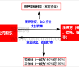 什么是股票质押？