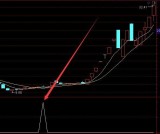 不错的通达信股性活跃度选股指标源码