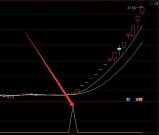 狂涨牛股版通达信主力吸筹完毕启动股票指标公式