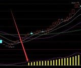 收获率高的三重底突破选股通达信指标公式