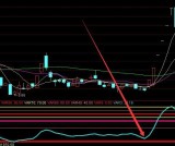 机密版转角暴涨线最有效的超短线指标