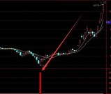 大涨新版通达信最厉害指标无未来