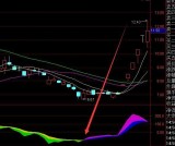 极准暴好用的牛熊选股副图通达信指标公式