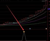 急速上涨筹码峰选股股票指标公式