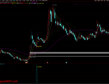 通达信【金牛回头接人上车6.0版】主副图/选股 最新参数调整3组合指标