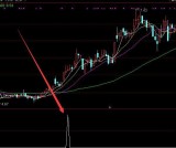 加速挣钱趋势关注选股公式