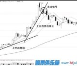 股票跌破上升趋势线的三种情况