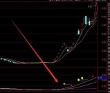 机构上涨算法最新趋势长龙股票指标公式