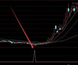 天皇版量能委缩出现买点选股指标公式