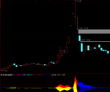 通达信【阴衰阳盛】副图指标 暴涨暴跌预先知 用法详解 源码