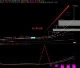 通达信金钻【萧啸强势买入】副图/选股指标，买到强势标的，入手后就走得很强势！